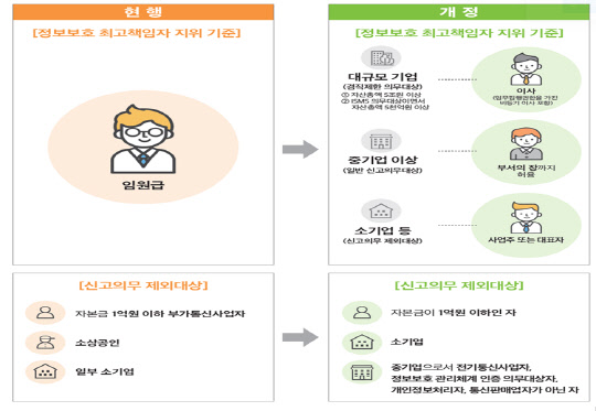 정보보호 최고책임자 제도 개선 인포그래픽. 과학기술정보통신부 제공